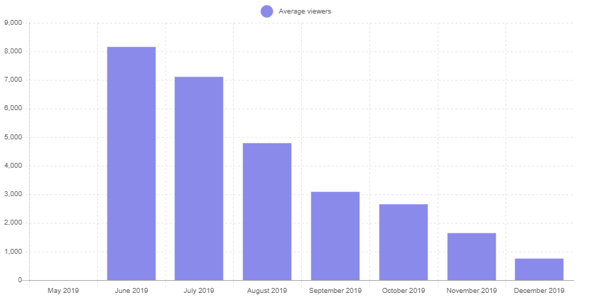 Dota Underlords and the autobattler genre is struggling to keep players - 56