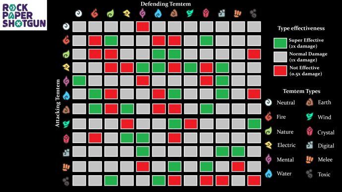 The full Temtem Types chart with all the strengths and weaknesses for each type explained.