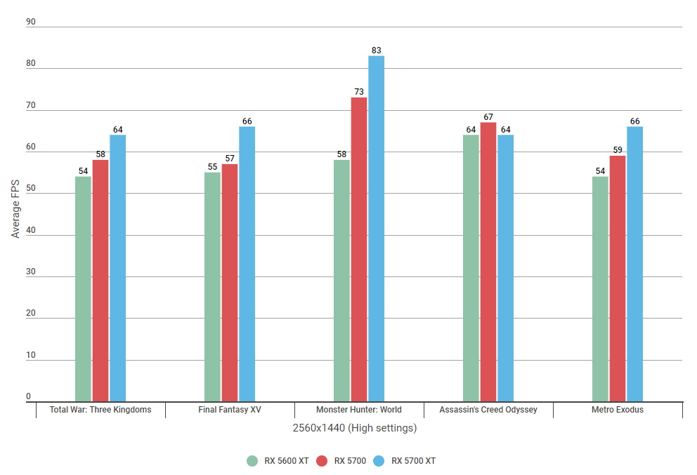 Amd Rx 5600 Xt Vs Rx 5700 Which Is Faster Rock Paper Shotgun