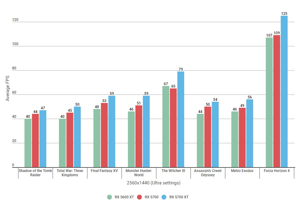 AMD RX 5600 XT vs RX 5700: Which is 