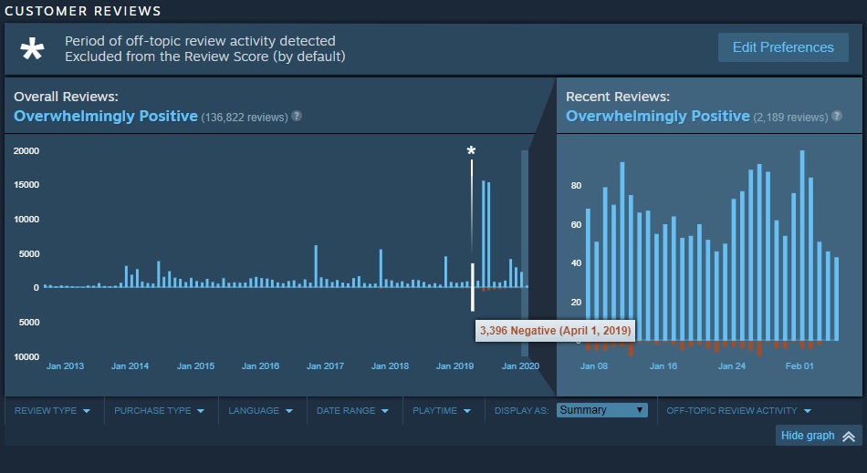 Steam now fighting review bombs with diagrams