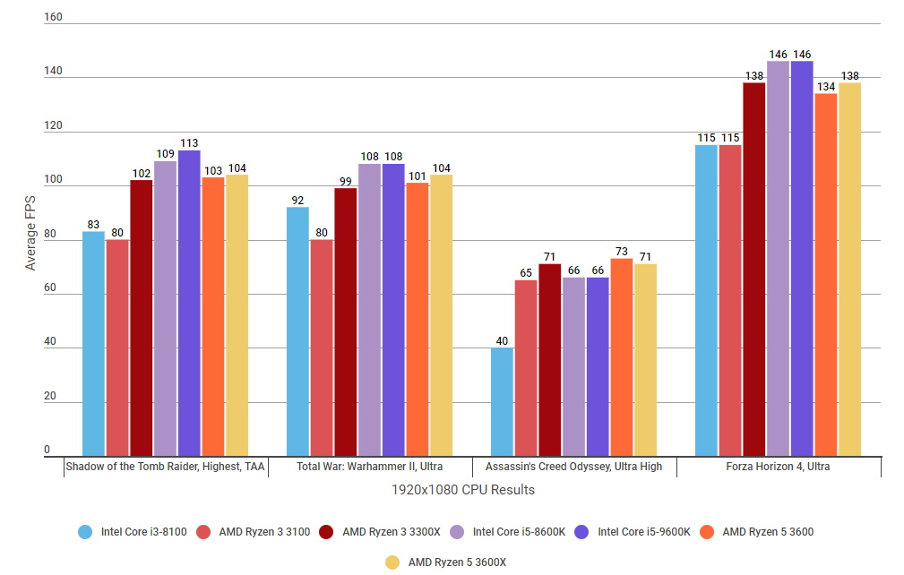 Ryzen 3 best sale 3100 cpu benchmark