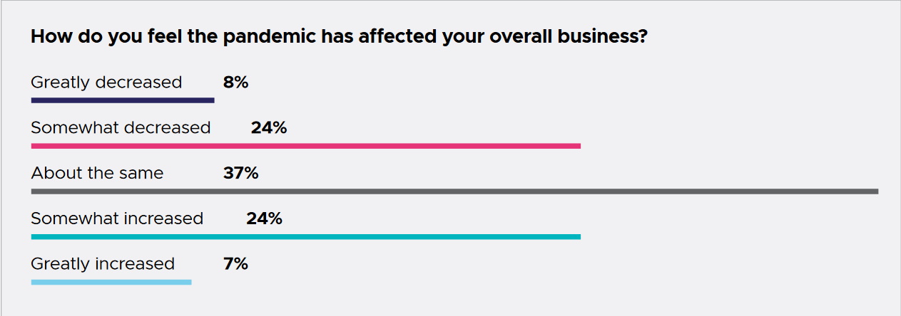 GDC s Covid 19 survey leaves room for optimism - 59