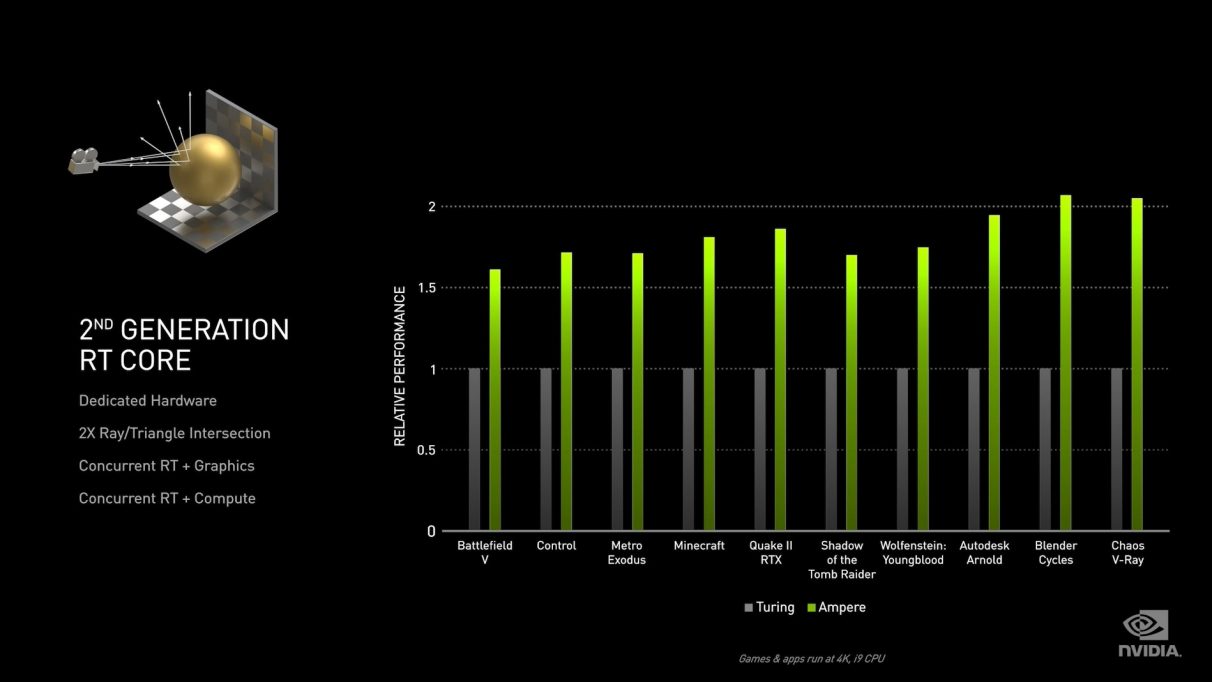 A graph showing how Ampere's ray tracing performance compares to Turing