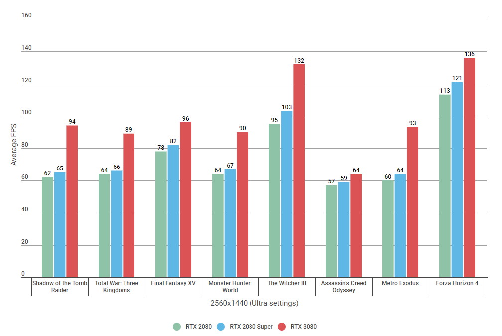 Nvidia RTX 3080 vs 2080  how much faster is Nvidia s new Ampere GPU  - 80