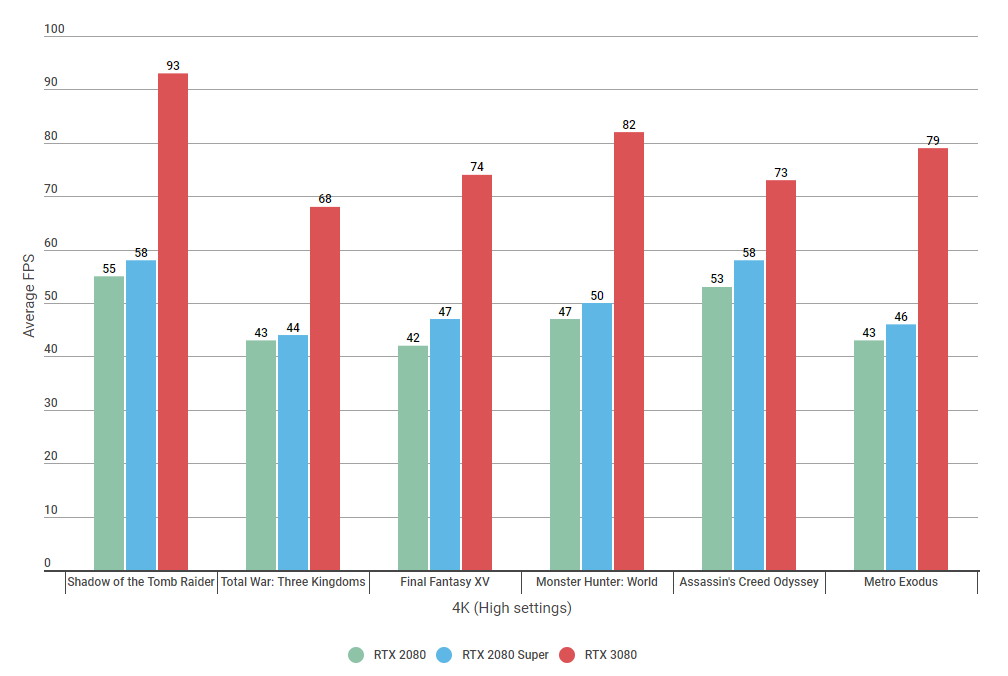 Rtx 2070 super hot sale 4k benchmarks