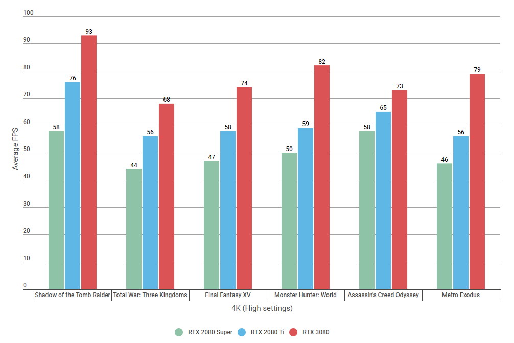 Rtx 2080ti vs hot sale gtx 1080