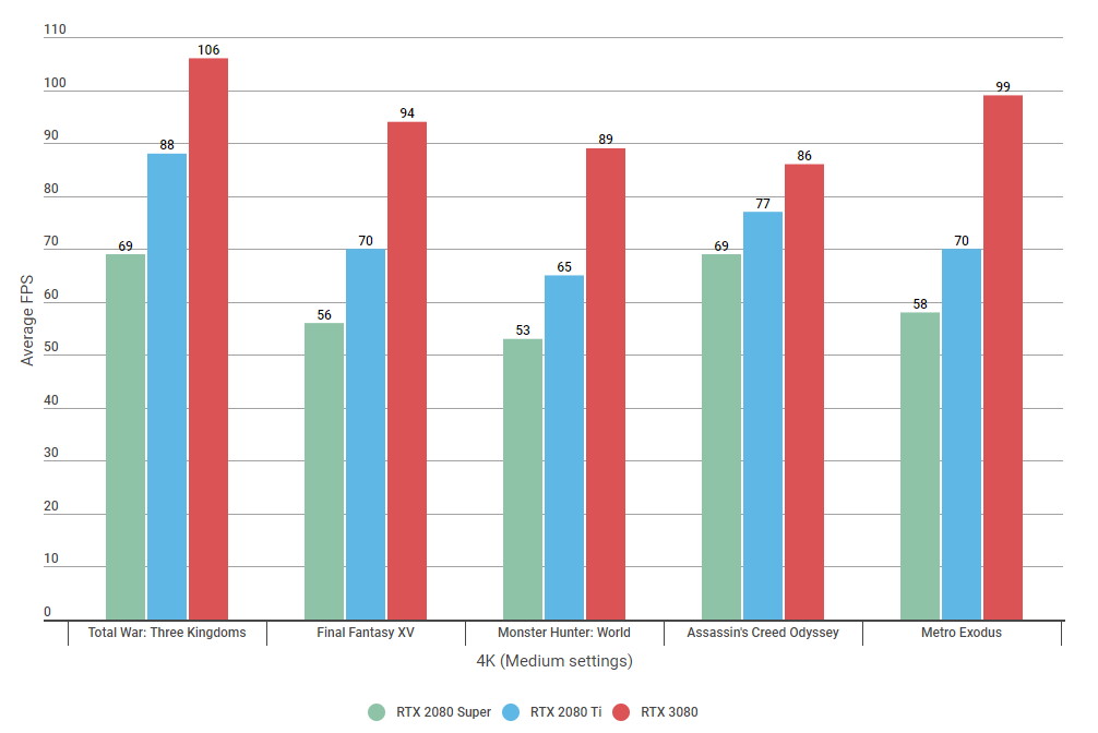 Nvidia RTX 3080 vs Ti: which 4K graphics card is better? | Rock Paper Shotgun