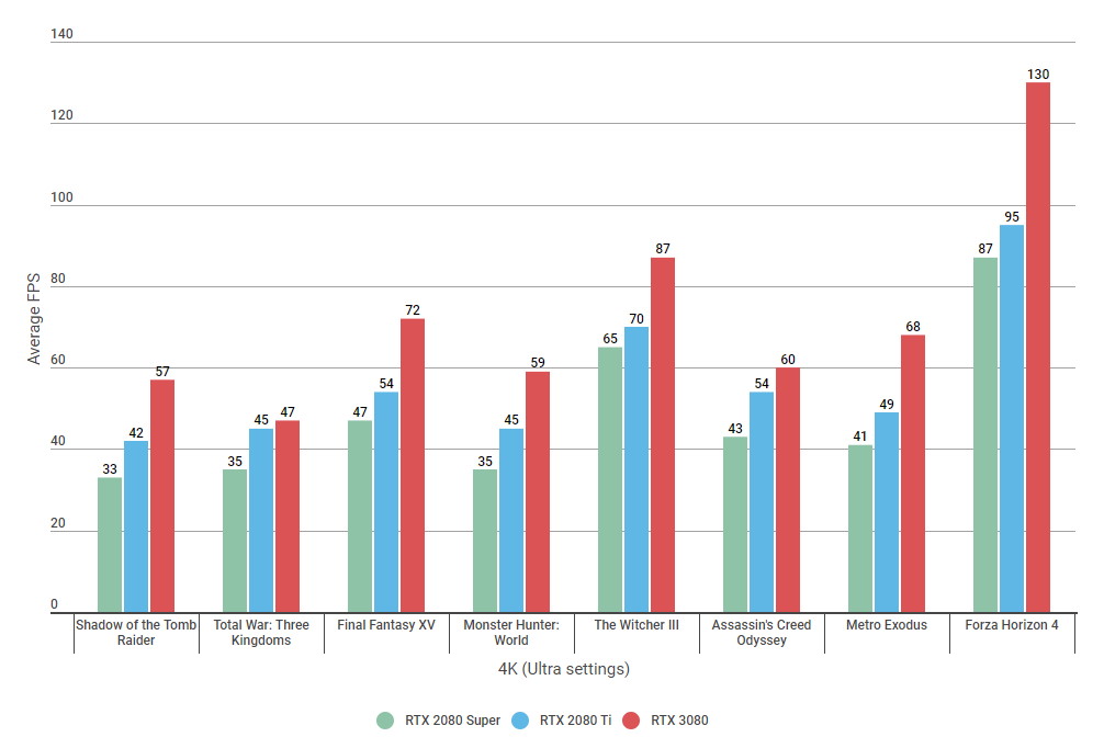 Nvidia RTX 3080 vs 2080 Ti which 4K graphics card is better