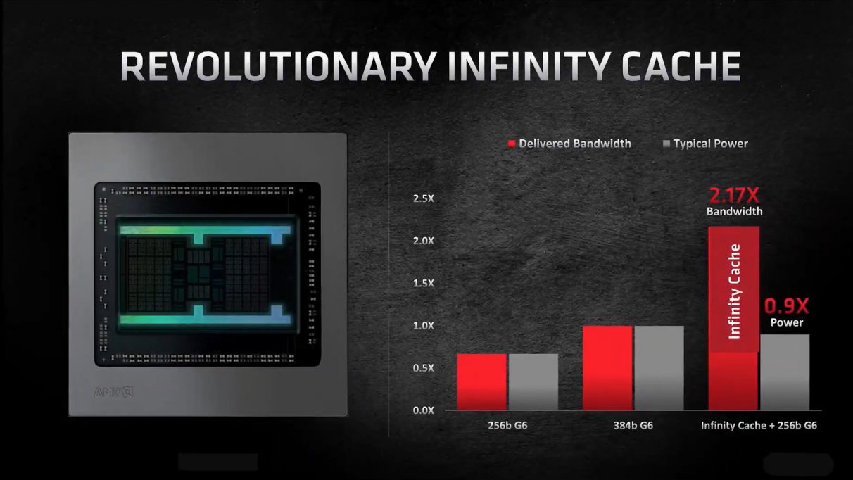 A graph showing the performance gains you'll see in AMD's new Infinity Cache.