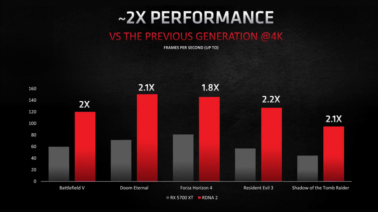 A graph showing how AMD's RDNA 2 architecture brings up to 2x performance at 4K compared to their previous generation of graphics cards.