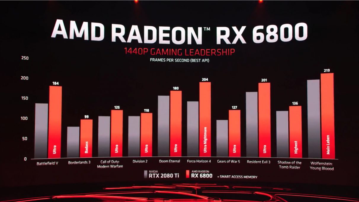 A graph showing the RX 6800's 1440p performance versus Nvidia's RTX 2080 Ti.