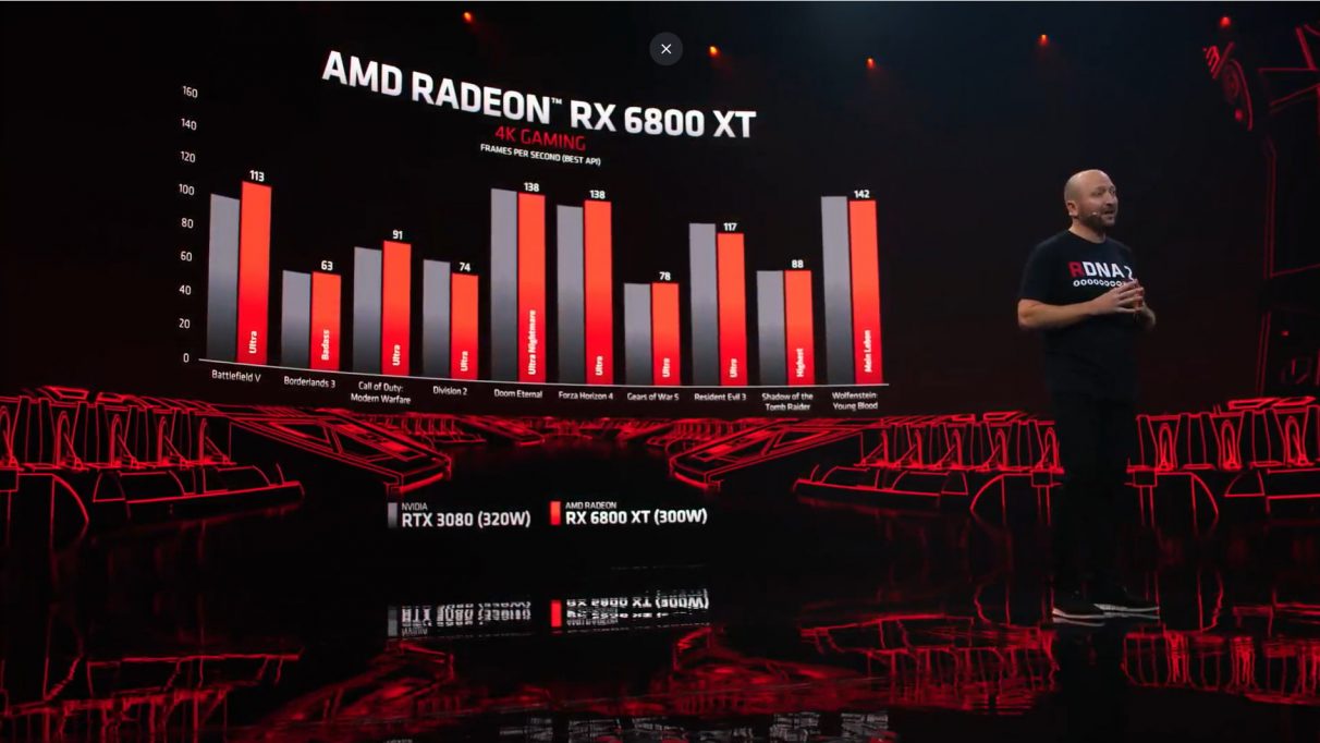 A graph comparing the RX 6800 XT's 4K performance to Nvidia's RTX 3080 at 4K.