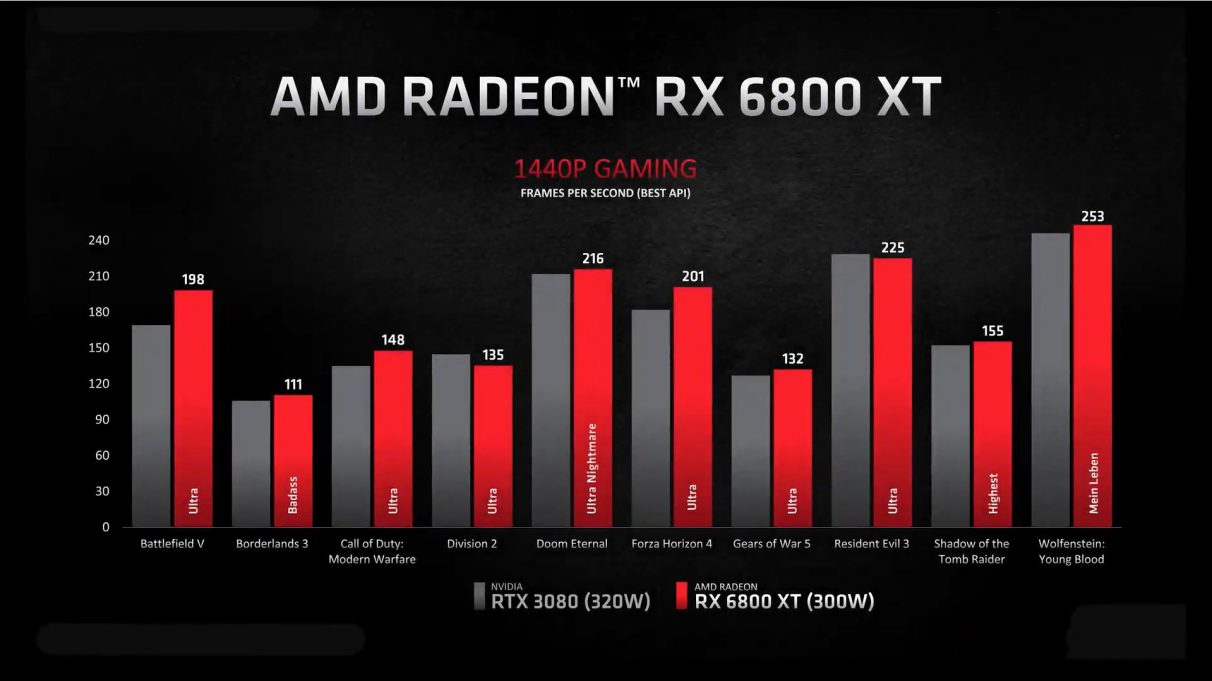 A graph comparing the RX 6800 XT's 4K performance to Nvidia's RTX 3080 at 1440p.