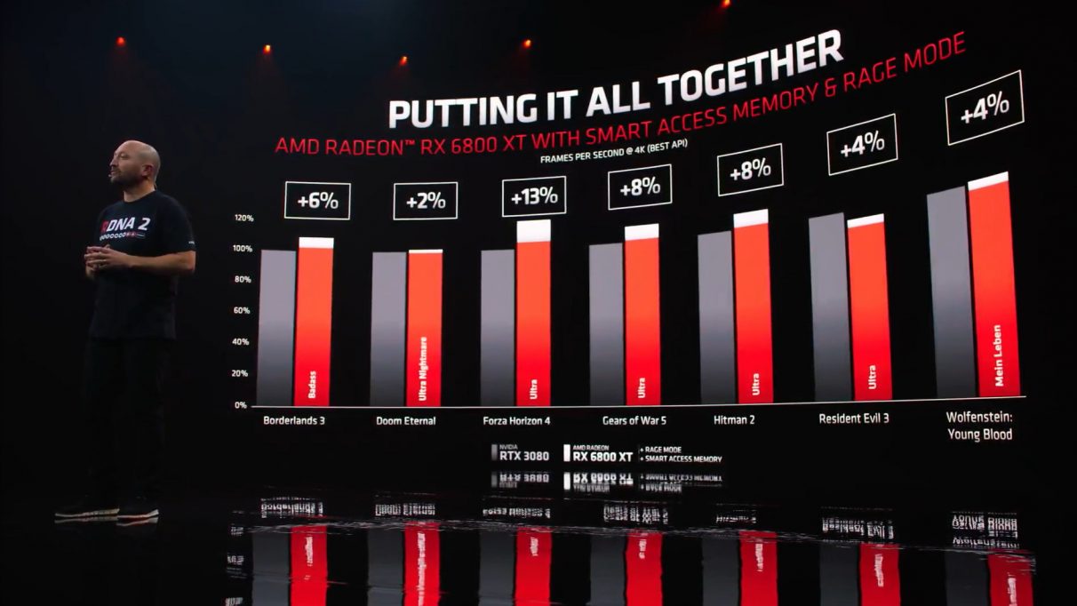 A graph showing the performance gains you get by enabling AMD's smart access memory and one-click overclocking mode compared to Nvidia's RTX 3080 at 4K.