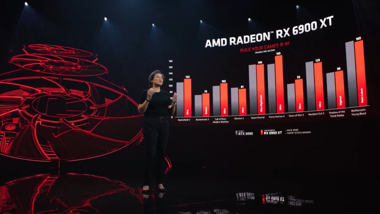 A graph showing the RX 6900 XT's 4K performance versus Nvidia's RTX 3090.