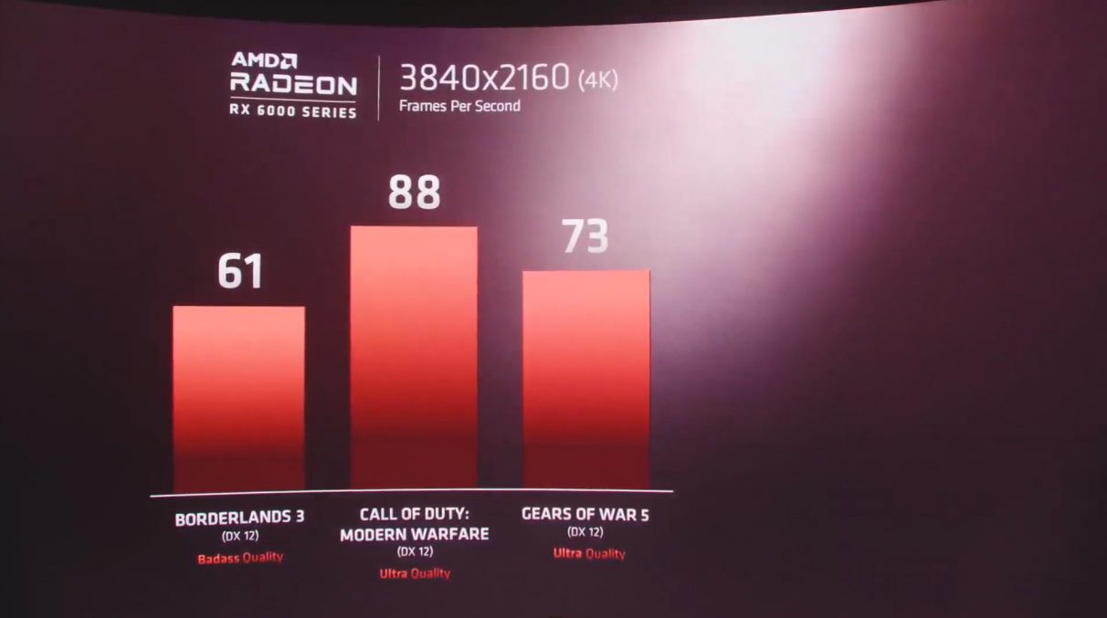 A graph showing 4K benchmark figures for AMD's RX 6000 BIg Navi GPU at 4K in Borderlands 3, Modern Warfare and Gears 5.