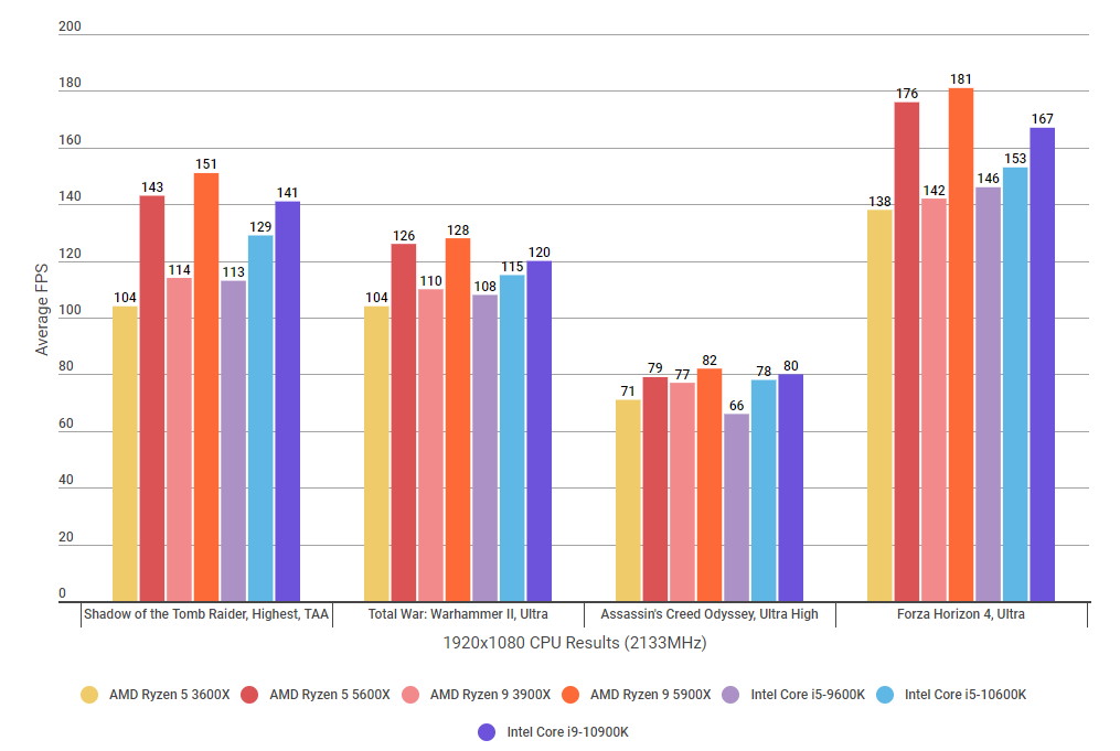 AMD Ryzen 9 5900X Review