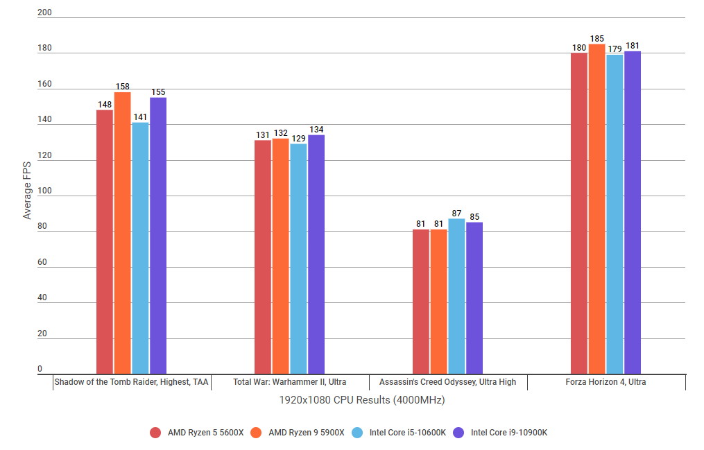 Ryzen 5000 4000mhz Off 72