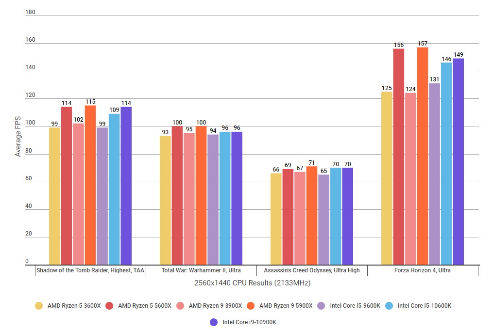 AMD-Ryzen-5000-benchmarks-1440p-2133Mhz.jpg