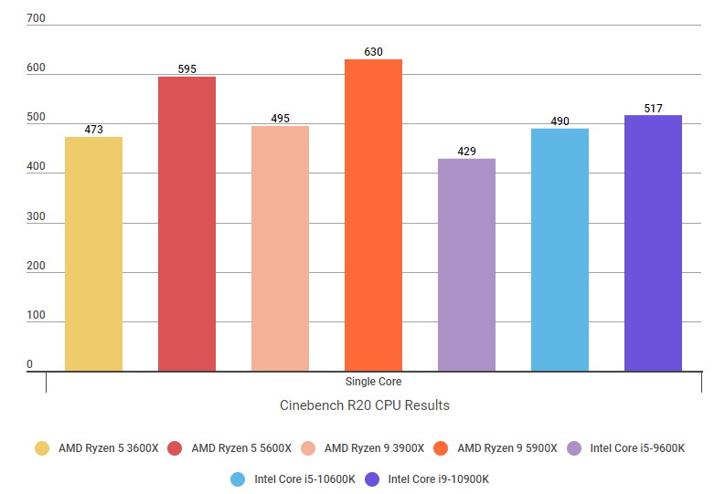 AMD Ryzen 5 5600X (Zen 3) CPU Review