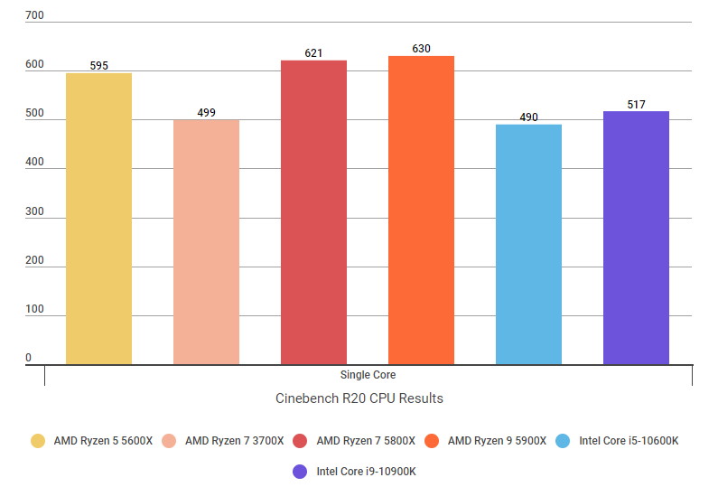 AMD Ryzen 7 5800X review