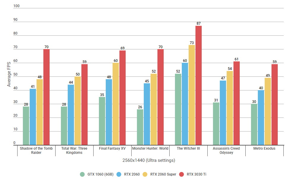 3060 ti comparison