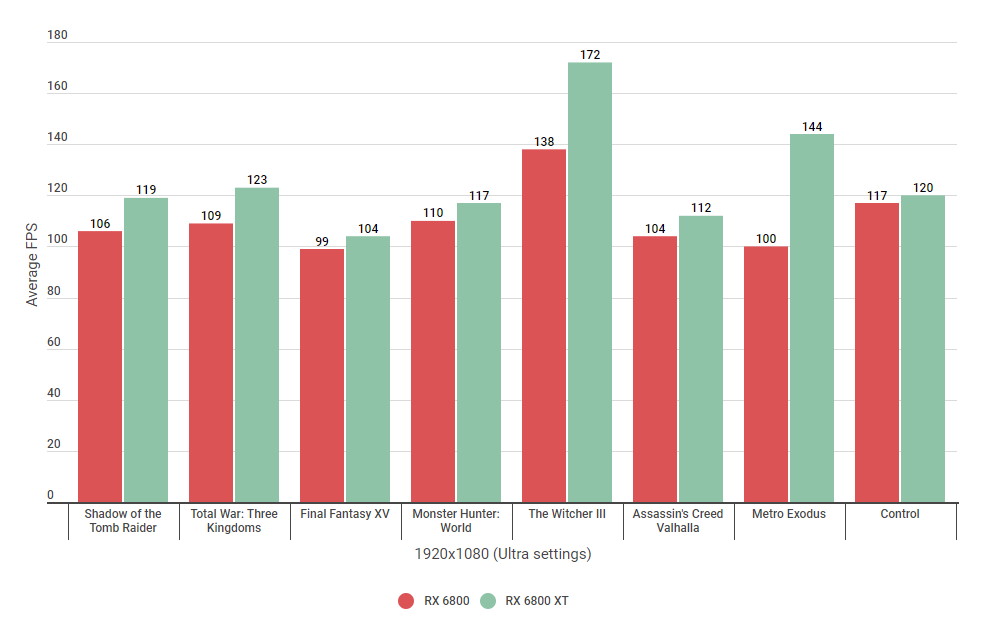 AMD RX 6800 XT vs RTX 3070 Vs RX 6800 vs RTX 2080 Ti