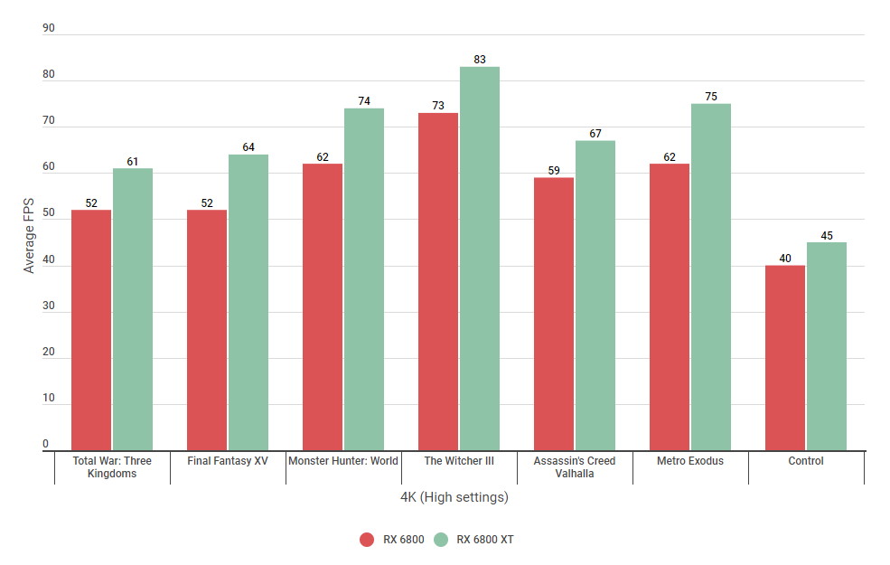 Radeon RX 6800 vs. GeForce RTX 3070, 40 Game Benchmark: 1080p